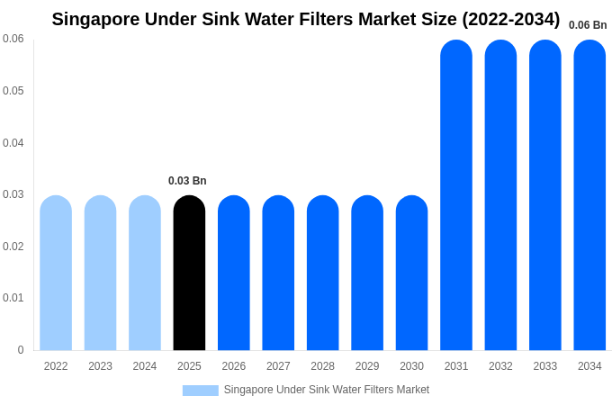 Singapore Under Sink Water Filters Market Size, Trends & Forecast Analysis (2026-2034)