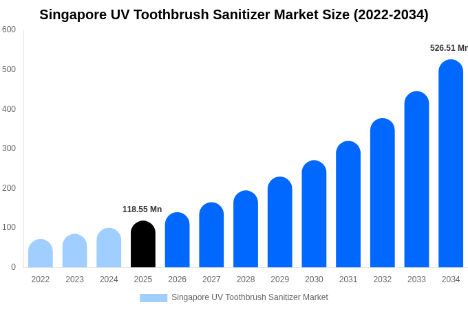 Singapore UV Toothbrush Sanitizer Market Size, Share & Growth Analysis By [2034]