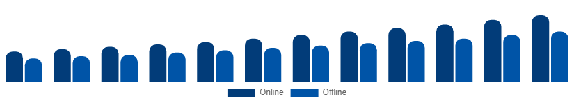 Singapore Vacation Rental Market Booking Mode 2025-2033