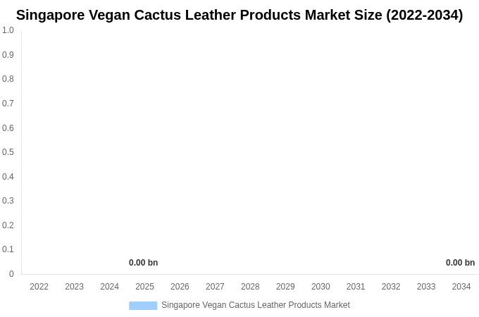 Singapore Vegan Cactus Leather Products Market Size, Share & Growth Report By 2034