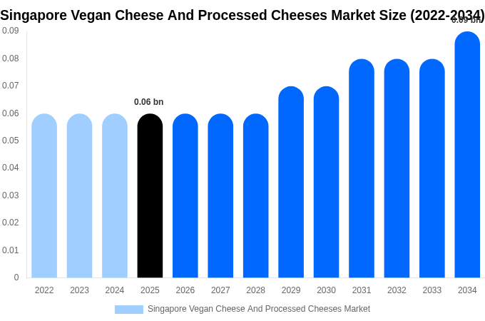 シンガポール ヴィーガンチーズおよびプロセスチーズ市場 市場規模・シェアレポート 2034年まで