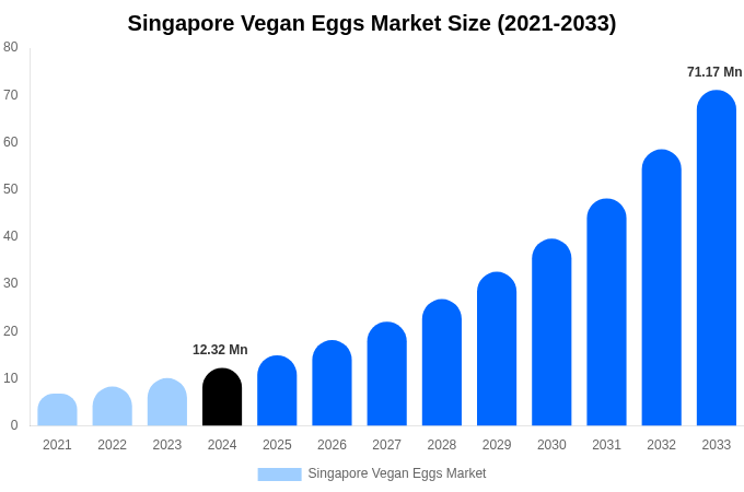 シンガポールのヴィーガンエッグ市場規模、シェア、成長レポート[2033]