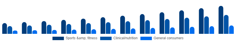 Singapore Vegan Protein Powder Market End-user 2025-2033
