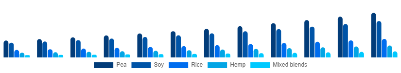 Singapore Vegan Protein Powder Market Source 2025-2033