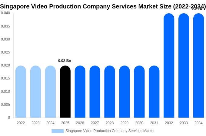 Singapore Video Production Company Services Market Size, Trends & Forecast Analysis (2026-2034)
