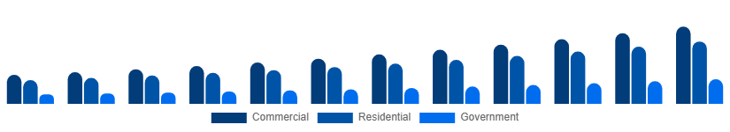 Singapore Video Surveillance Market End-user 2025-2033