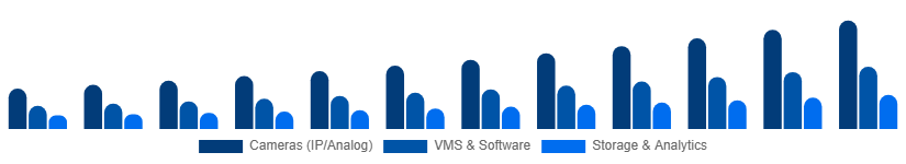 Singapore Video Surveillance Market Product Type 2025-2033