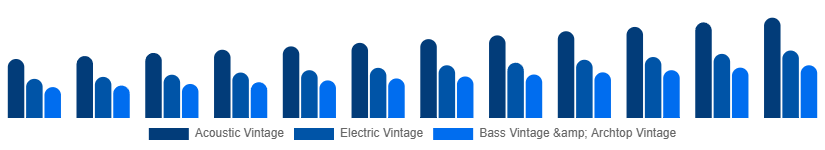 Singapore Vintage Guitars Market Type 2025-2033