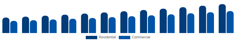 Singapore Vinyl Flooring Market End Use 2025-2033