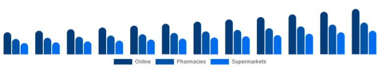 Singapore Vitamin C Serum Market Distribution Channel 2025-2033