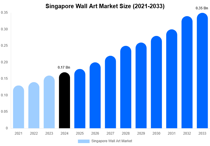 Singapore Wall Art Market Size Report By 2033