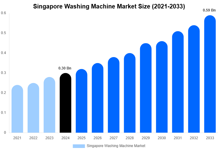 Singapore Washing Machine Market Size, Share & Growth Report By [2033]