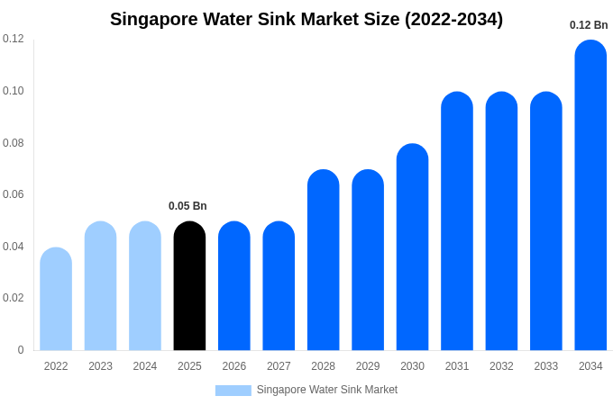 Singapore Water Sink Market Size, Share & Growth Report By [2034]