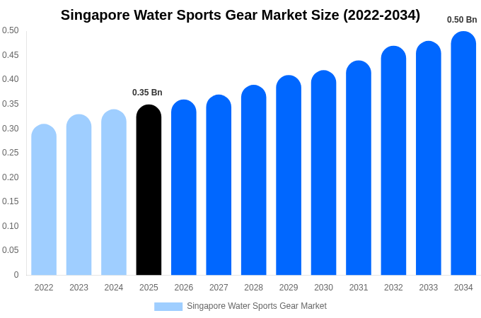 Singapore Water Sports Gear Market Size, Share Report By 2034