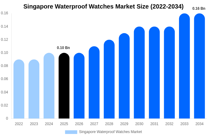 Singapore Waterproof Watches Market Size, Share Report By 2034