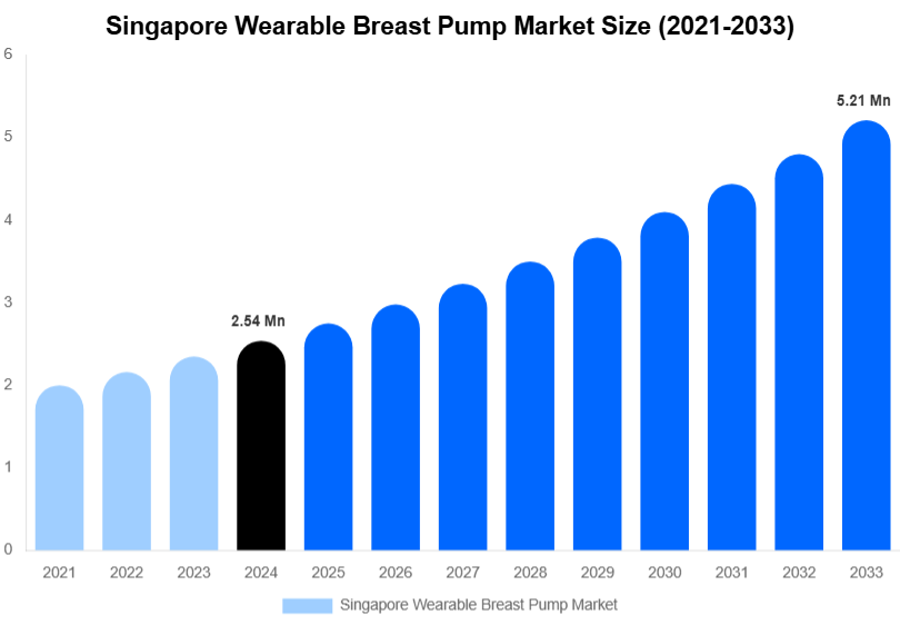 Singapore Wearable Breast Pump Market Size, Share & Trends Report By 2033