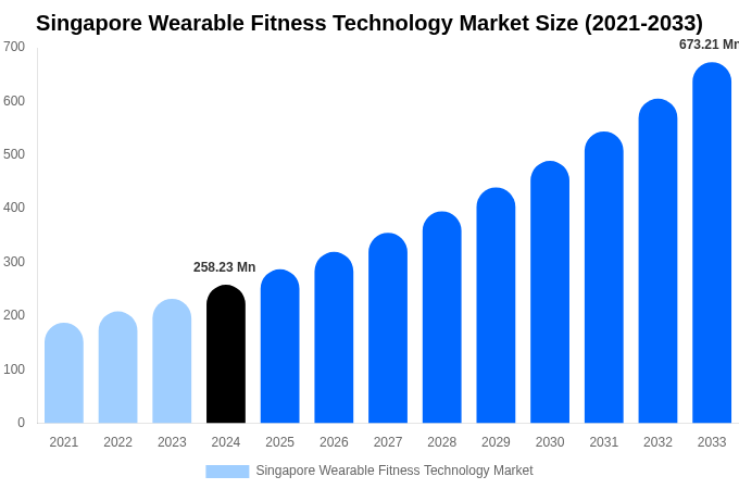 Singapore Wearable Fitness Technology Market Size, Share & Growth Analysis By [2033]