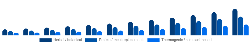 Singapore Weight Loss Supplements Market Ingredient Type 2025-2033