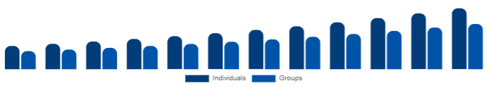 Singapore Wellness Retreat Market End User 2025-2033