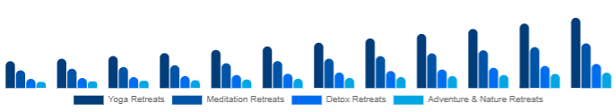 Singapore Wellness Retreat Market Type 2025-2033