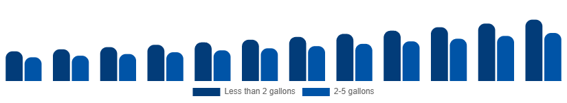 Singapore Wet and Dry Vacuum Cleaners Market By Capacity 2025-2033