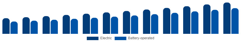 Singapore Wet and Dry Vacuum Cleaners Market By Power Source 2025-2033