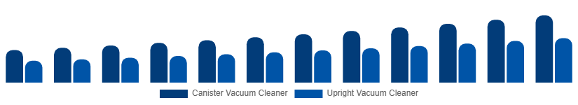 Singapore Wet and Dry Vacuum Cleaners Market By Type 2025-2033