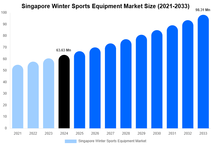 Singapore Winter Sports Equipment Market Size, Share | Growth Analysis By [2033]