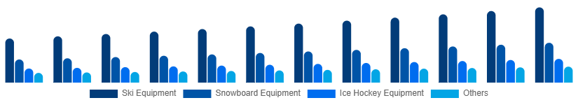 Singapore Winter Sports Equipment Market Product 2025-2033