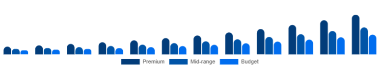 Singapore Wireless Earbuds Market Price Tier 2025-2033