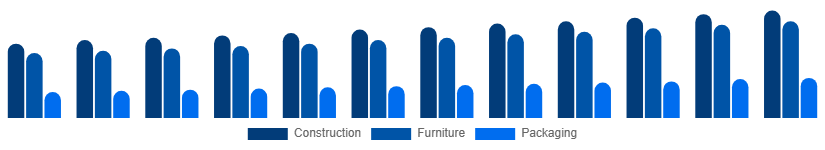 Singapore Wood And Timber Products Market End-use Industry 2025-2033