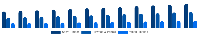 Singapore Wood And Timber Products Market Product Type 2025-2033