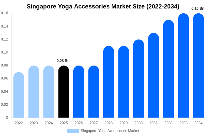 Singapore Yoga Accessories Market Size, Share Report By 2034