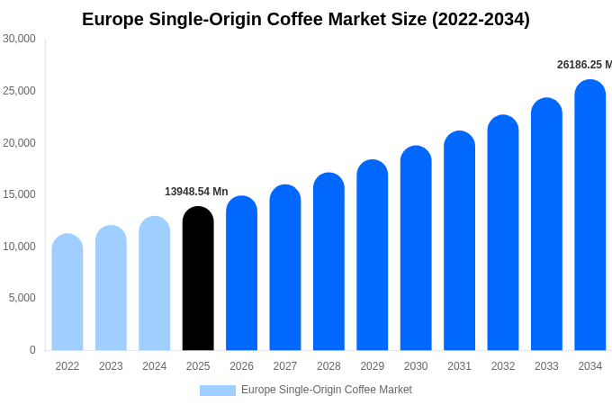 Europe Single-Origin Coffee Market Size & Share Report By 2034
