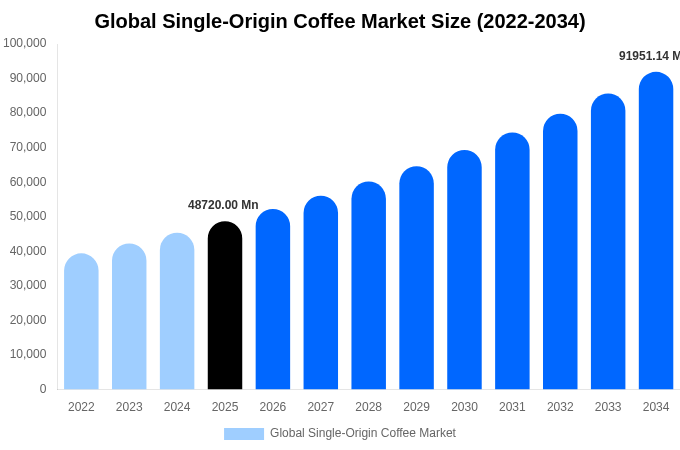 Global Single-Origin Coffee Market Size, Share & Growth Report By 2034