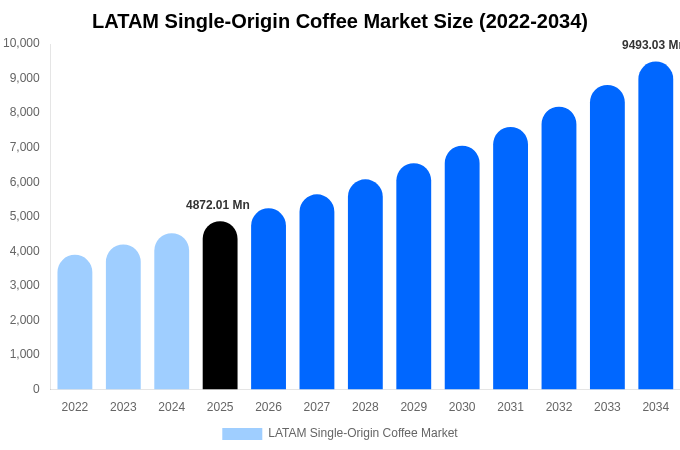 LATAM Single-Origin Coffee Market Size, Share & Trends Report By 2034