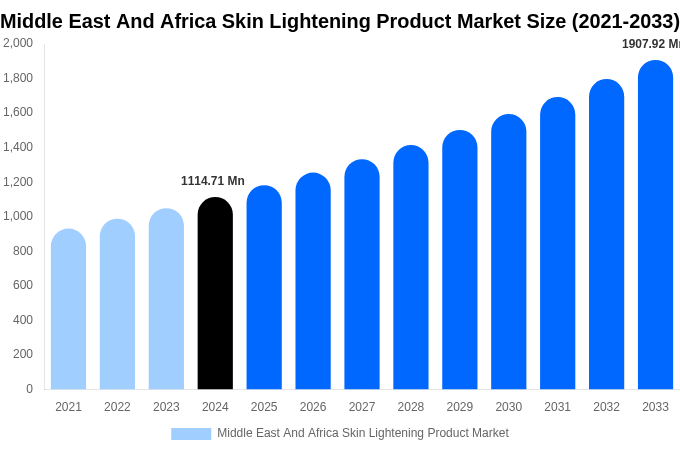 Middle East And Africa Skin Lightening Product Market Size, Share & Growth Report By 2033