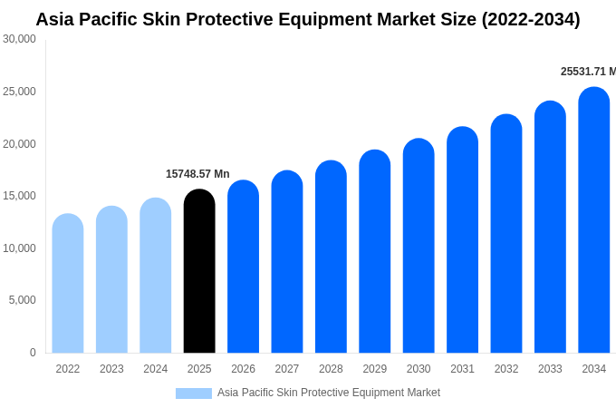 Asia Pacific Skin Protective Equipment Market Size, Share & Trends Report By 2034