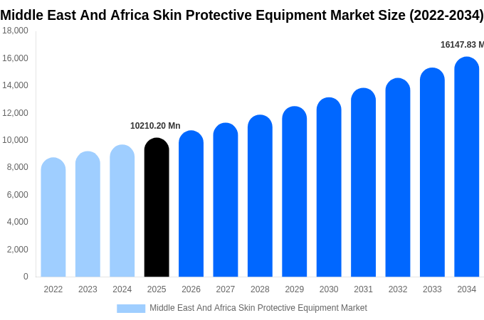 Middle East And Africa Skin Protective Equipment Market Size, Share & Growth Report By 2034