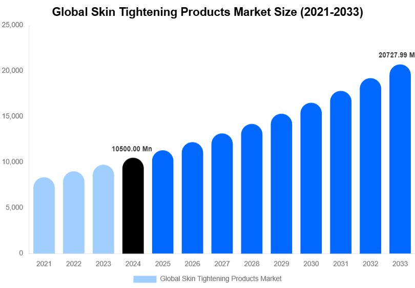 Global Skin Tightening Products Market Size, Share & Trends Report By 2033