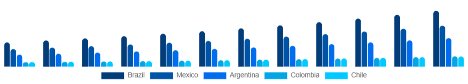 LATAM Skin Tightening Products Market Country 2025-2033
