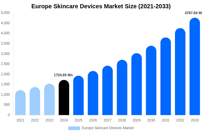 Europe Skincare Devices Market Size, Share & Growth Report By [2033]