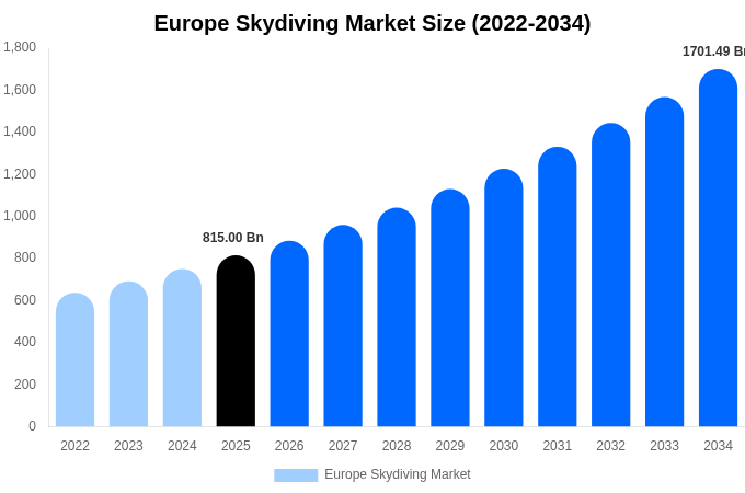 Europe Skydiving Market Size, Share & Growth Analysis By [2034]