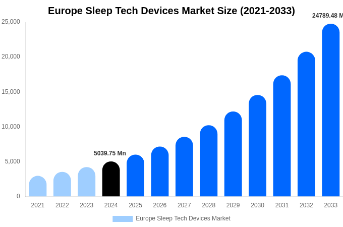 Europe Sleep Tech Devices Market Share & Growth Report By [2033]