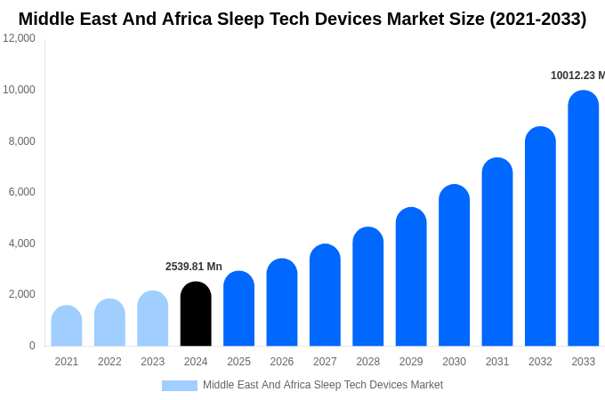 Middle East And Africa Sleep Tech Devices Market Size Report By 2033