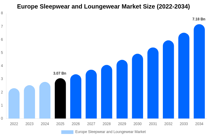 Europe Sleepwear and Loungewear Market Size, Trends & Forecast Analysis (2026-2034)