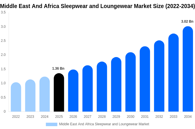 Middle East And Africa Sleepwear and Loungewear Market Size, Share & Growth Report By 2034