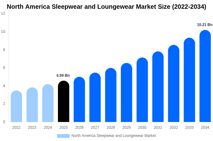 North America Sleepwear and Loungewear Market Size, Trends & Forecast Analysis (2026-2034)