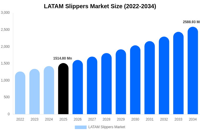 中南米 スリッパ市場 市場規模レポート 2034年まで