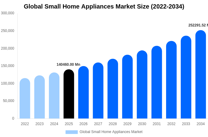 Global Small Home Appliances Market Size, Share & Trends Report By 2034